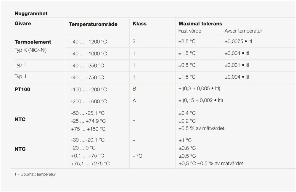 Temperatur noggrannheter tabell